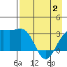 Sand Bay tide chart for Friday, May 2, 2025