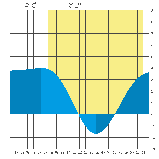Sand Bay tide chart for Friday, May 30, 2025