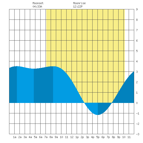 Sand Bay tide chart for Saturday, May 3, 2025