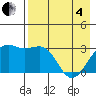 Sand Bay tide chart for Sunday, May 4, 2025