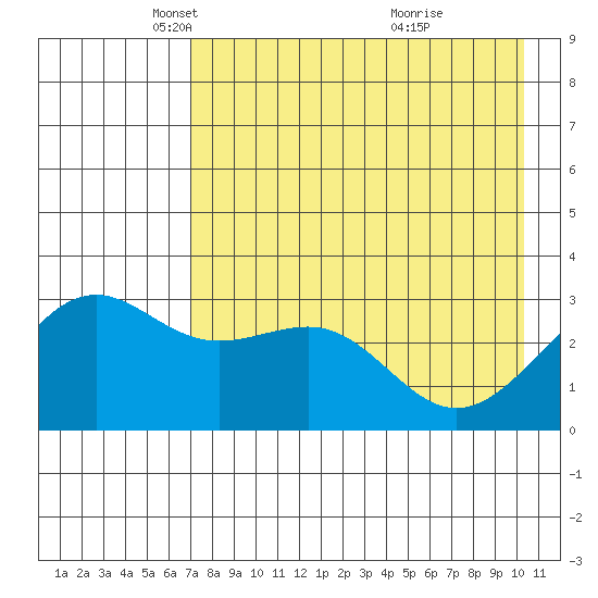 Sand Bay tide chart for Tuesday, May 6, 2025