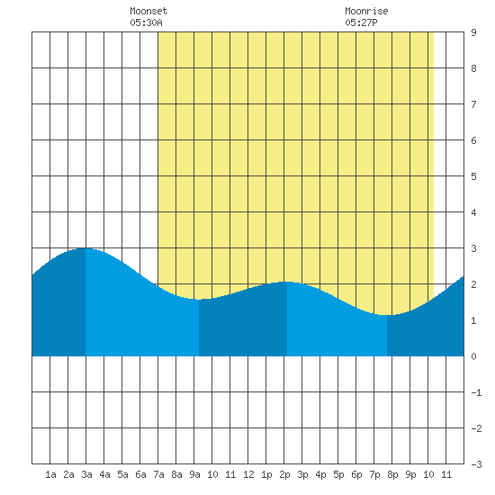 Sand Bay tide chart for Wednesday, May 7, 2025
