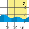Sand Bay tide chart for Wednesday, May 7, 2025