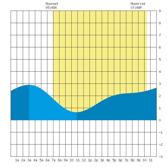Sand Bay tide chart for Friday, May 9, 2025