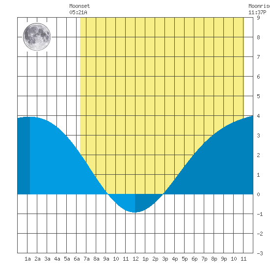 Sand Bay tide chart for Tuesday, June 10, 2025