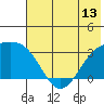 Sand Bay tide chart for Friday, June 13, 2025
