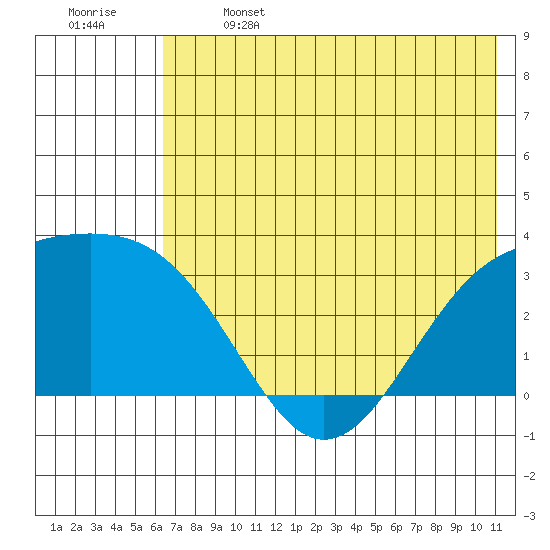 Sand Bay tide chart for Saturday, June 14, 2025