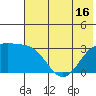 Sand Bay tide chart for Monday, June 16, 2025