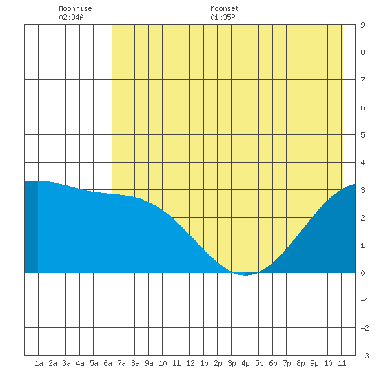 Sand Bay tide chart for Tuesday, June 17, 2025