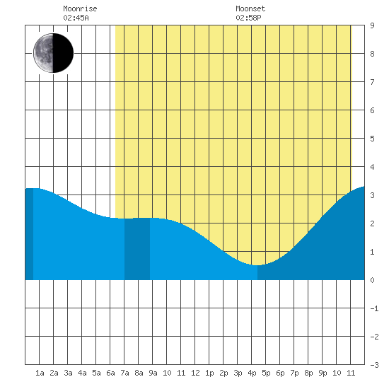 Sand Bay tide chart for Wednesday, June 18, 2025