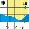 Sand Bay tide chart for Wednesday, June 18, 2025