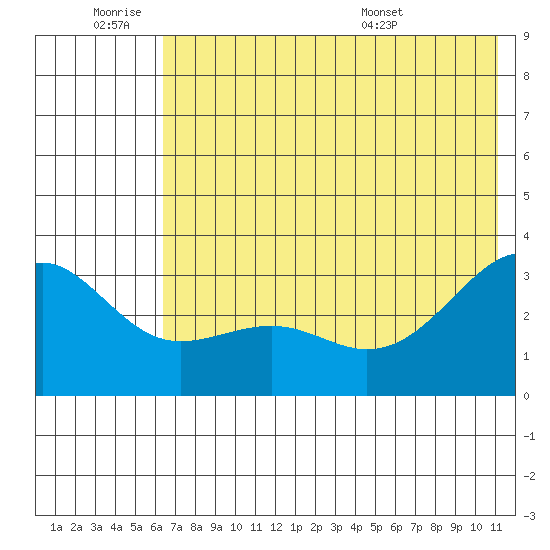 Sand Bay tide chart for Thursday, June 19, 2025