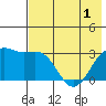 Sand Bay tide chart for Sunday, June 1, 2025