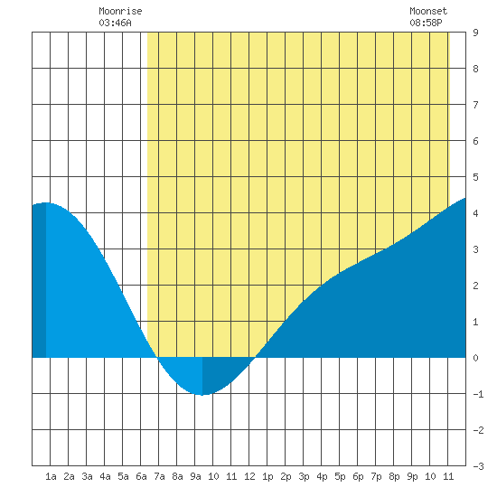 Sand Bay tide chart for Sunday, June 22, 2025