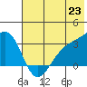 Sand Bay tide chart for Monday, June 23, 2025