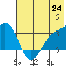 Sand Bay tide chart for Tuesday, June 24, 2025