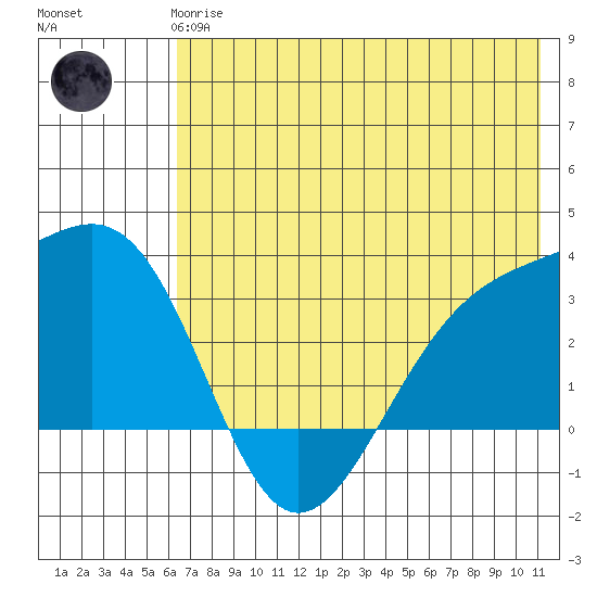 Sand Bay tide chart for Wednesday, June 25, 2025