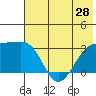 Sand Bay tide chart for Saturday, June 28, 2025