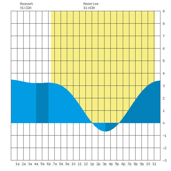 Sand Bay tide chart for Sunday, June 29, 2025