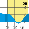 Sand Bay tide chart for Sunday, June 29, 2025