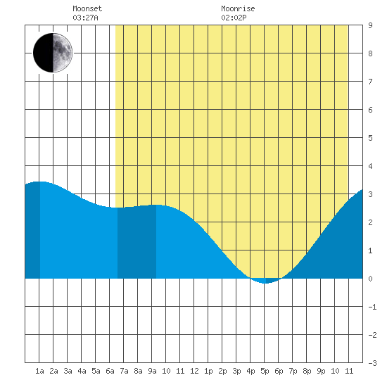 Sand Bay tide chart for Monday, June 2, 2025