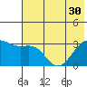 Sand Bay tide chart for Monday, June 30, 2025