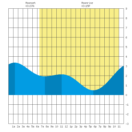 Sand Bay tide chart for Tuesday, June 3, 2025