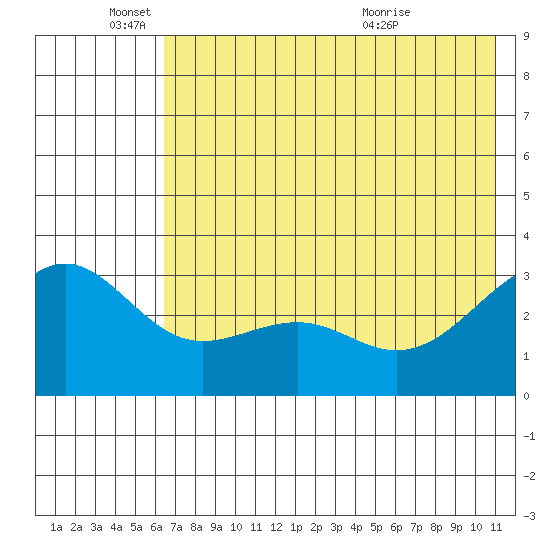 Sand Bay tide chart for Wednesday, June 4, 2025