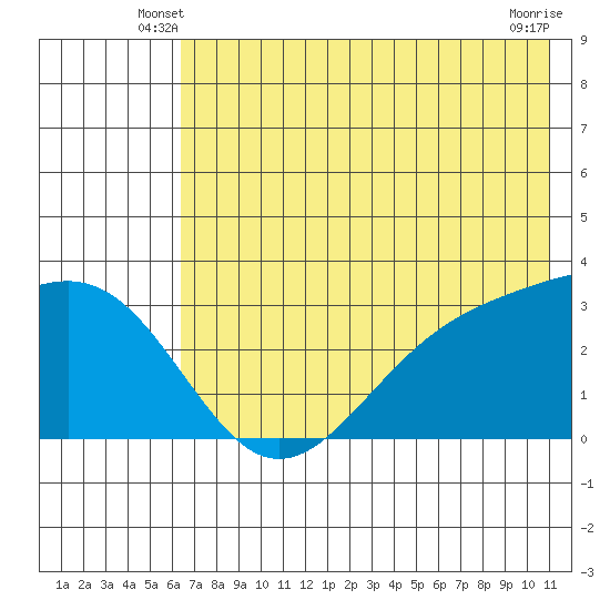 Sand Bay tide chart for Sunday, June 8, 2025