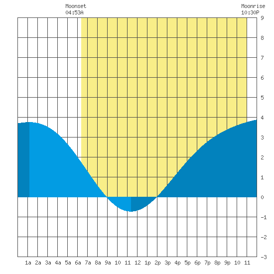 Sand Bay tide chart for Monday, June 9, 2025