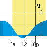 Sand Bay tide chart for Monday, June 9, 2025