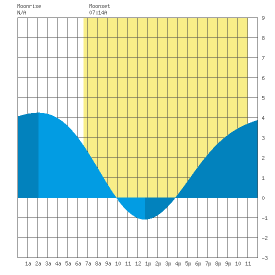 Sand Bay tide chart for Friday, July 11, 2025