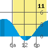 Sand Bay tide chart for Friday, July 11, 2025