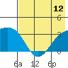Sand Bay tide chart for Saturday, July 12, 2025