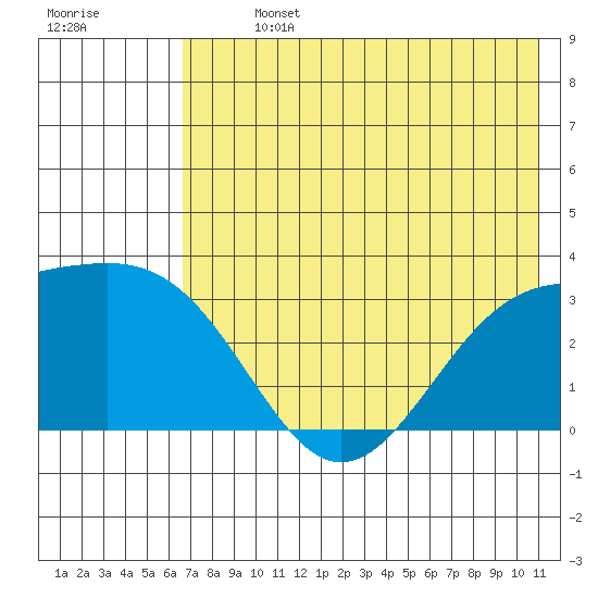 Sand Bay tide chart for Sunday, July 13, 2025