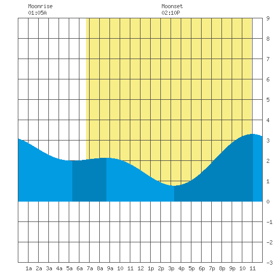 Sand Bay tide chart for Wednesday, July 16, 2025