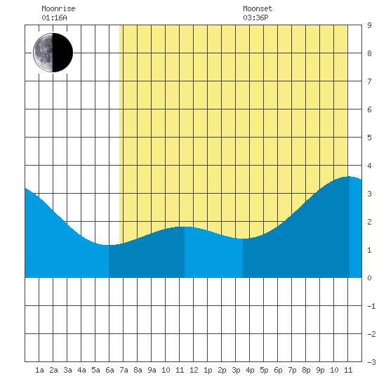 Sand Bay tide chart for Thursday, July 17, 2025