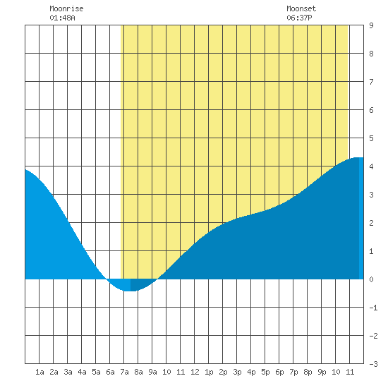 Sand Bay tide chart for Saturday, July 19, 2025