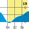 Sand Bay tide chart for Saturday, July 19, 2025