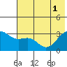 Sand Bay tide chart for Tuesday, July 1, 2025