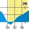 Sand Bay tide chart for Sunday, July 20, 2025