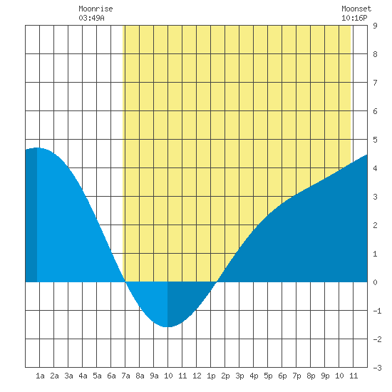 Sand Bay tide chart for Tuesday, July 22, 2025