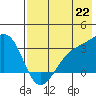 Sand Bay tide chart for Tuesday, July 22, 2025