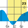 Sand Bay tide chart for Wednesday, July 23, 2025