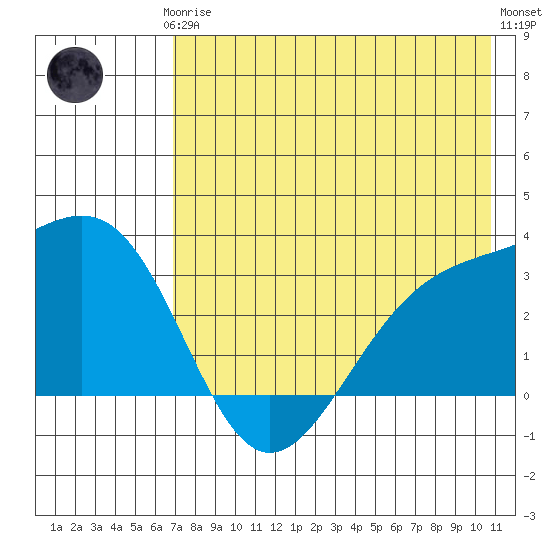 Sand Bay tide chart for Thursday, July 24, 2025