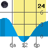 Sand Bay tide chart for Thursday, July 24, 2025