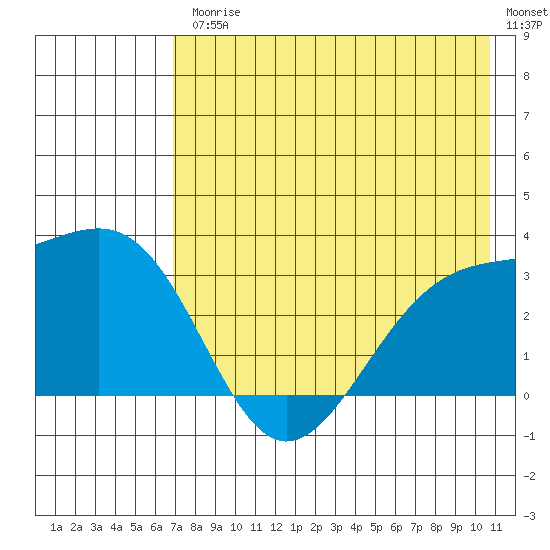 Sand Bay tide chart for Friday, July 25, 2025
