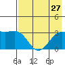 Sand Bay tide chart for Sunday, July 27, 2025