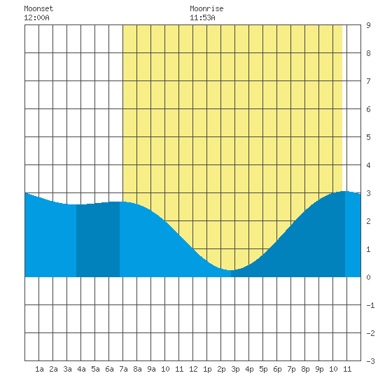 Sand Bay tide chart for Monday, July 28, 2025