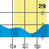 Sand Bay tide chart for Tuesday, July 29, 2025